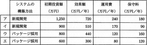 ITパスポート平成22年秋期問8 投資額の回収期間｜ITパスポート試験ドットコム