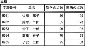 ITパスポート平成28年春期問96 選択される学生数が最も多い抽出条件 ...